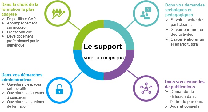 Le support vous accompagne. Dans le choix de la formation la plus adaptée Dispositifs e-CAP Accompagnement sur mesure Classe virtuelle Développement professionnel par le numérique. Dans vos demandes techniques et pédagogiques Savoir inscrire des participants Savoir paramétrer des activités Savoir élaborer un scénario tutoral. Dans vos démarches administratives Ouverture d'espaces collaboratifs Ouverture de parcours à concevoir Ouverture de sessions de formation. Dans vos demandes de publications Demande de diffusion dans l'offre de parcours Aide et conseils. 