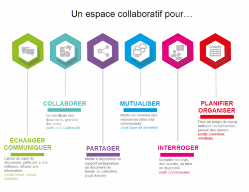 Infographie présentant les 5 domaines d'usage d'un espace collaboratif